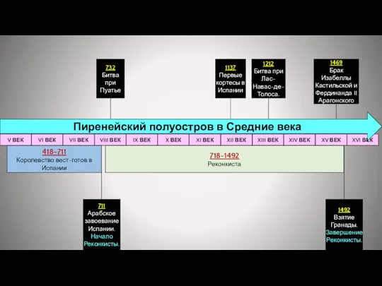 XV ВЕК 1137 Первые кортесы в Испании 732 Битва при Пуатье