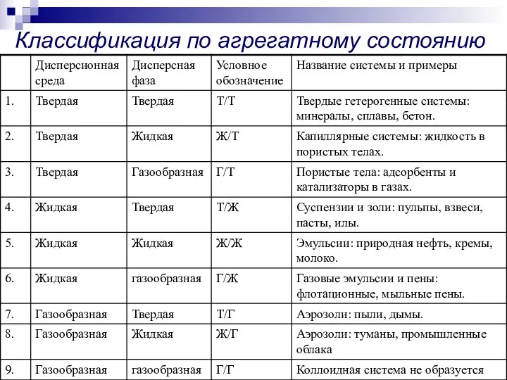 Классификация по агрегатному состоянию