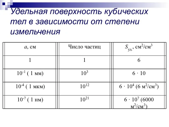 Удельная поверхность кубических тел в зависимости от степени измельчения