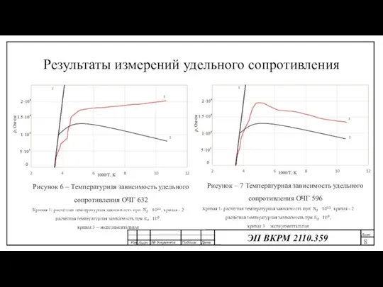 Результаты измерений удельного сопротивления Рисунок 6 – Температурная зависимость удельного сопротивления