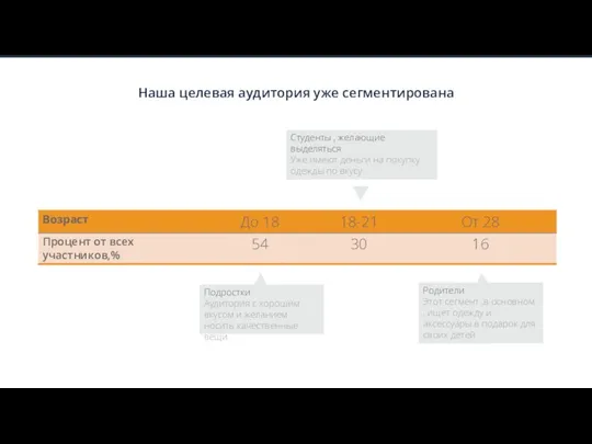 Наша целевая аудитория уже сегментирована