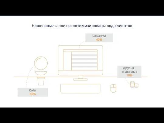 Наши каналы поиска оптимизированы под клиентов Соц.сети 40% Друзья , знакомые 10% Сайт 50%