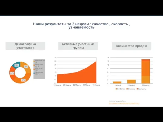 Демографика участников Активные участники группы Количество продаж Наши результаты за 2