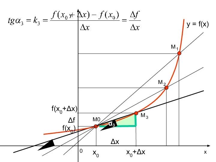 у х 0 y = f(x) M0 Δх Δf f(x0) f(x0+Δх) x0+Δх х0