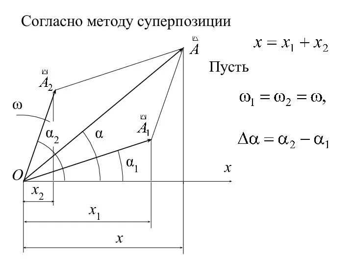 Согласно методу суперпозиции Пусть x α1 О α α2 x2 x1 x ω