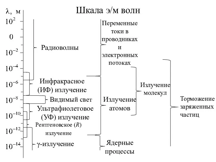 Радиоволны Инфракрасное (ИФ) излучение Видимый свет Ультрафиолетовое (УФ) излучение Рентгеновское (R)