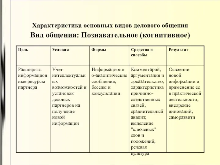 Характеристика основных видов делового общения Вид общения: Познавательное (когнитивное)