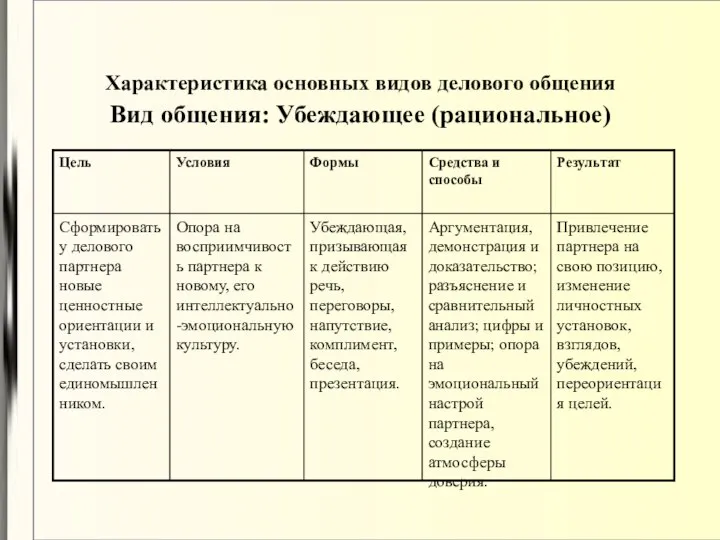 Характеристика основных видов делового общения Вид общения: Убеждающее (рациональное)