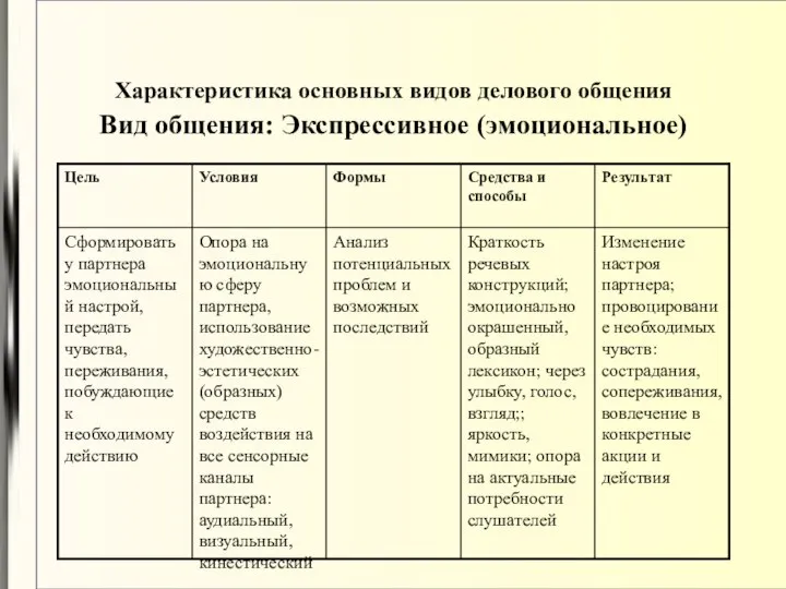 Характеристика основных видов делового общения Вид общения: Экспрессивное (эмоциональное)