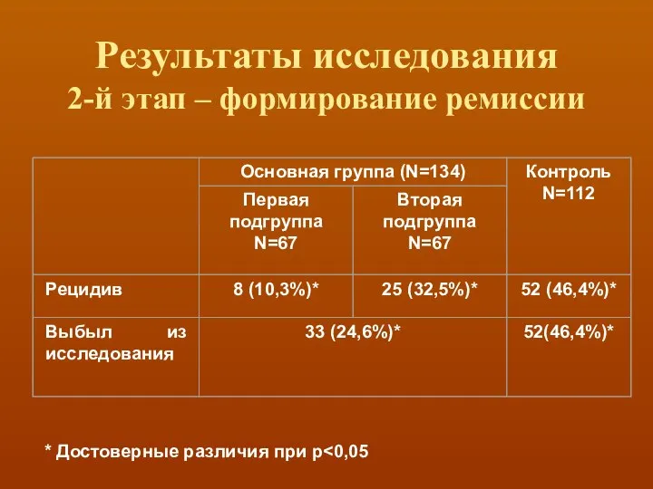 Результаты исследования 2-й этап – формирование ремиссии * Достоверные различия при р