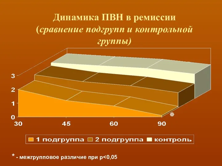 Динамика ПВН в ремиссии (сравнение подгрупп и контрольной группы) * - межгрупповое различие при р ٭