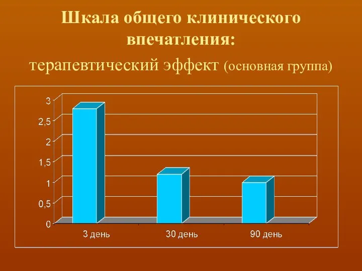 Шкала общего клинического впечатления: терапевтический эффект (основная группа)