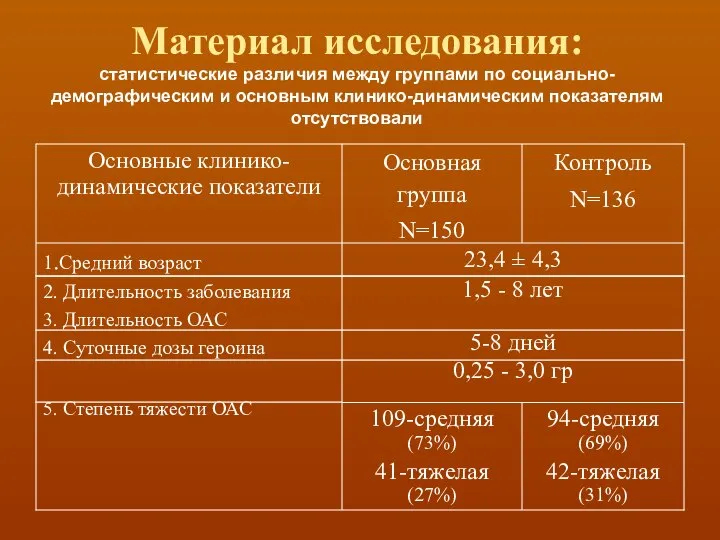 Материал исследования: статистические различия между группами по социально-демографическим и основным клинико-динамическим показателям отсутствовали