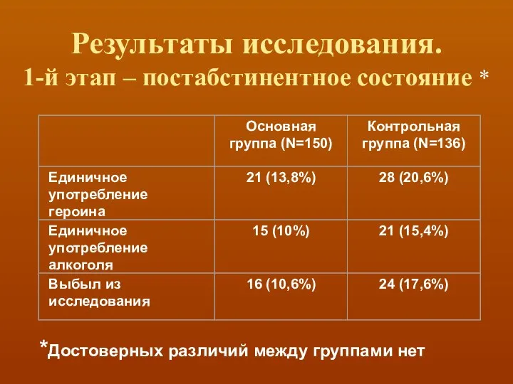 Результаты исследования. 1-й этап – постабстинентное состояние * *Достоверных различий между группами нет