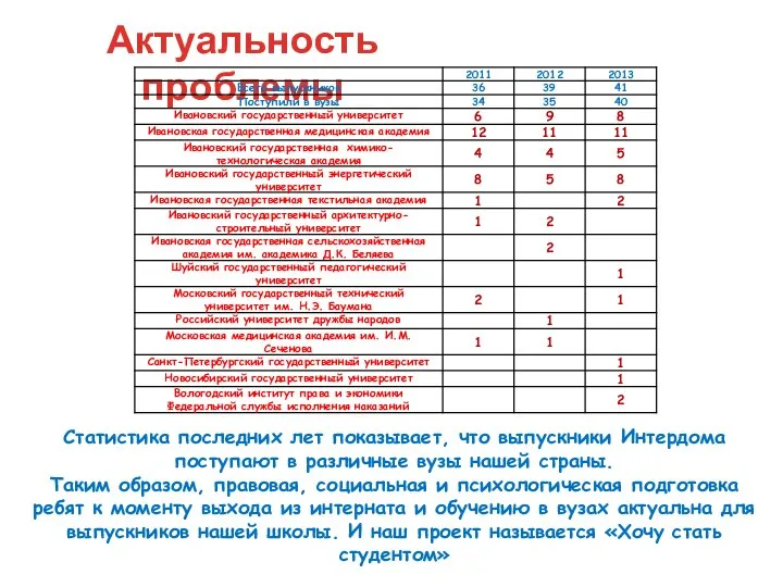 Актуальность проблемы Статистика последних лет показывает, что выпускники Интердома поступают в