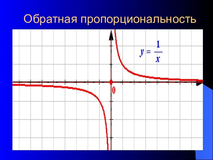 Обратная пропорциональность