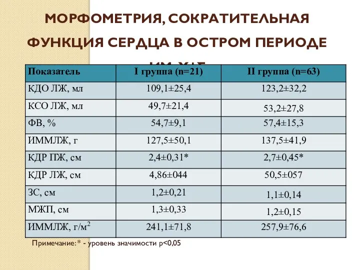 МОРФОМЕТРИЯ, СОКРАТИТЕЛЬНАЯ ФУНКЦИЯ СЕРДЦА В ОСТРОМ ПЕРИОДЕ ИМ, Х±Σ Примечание: * - уровень значимости p