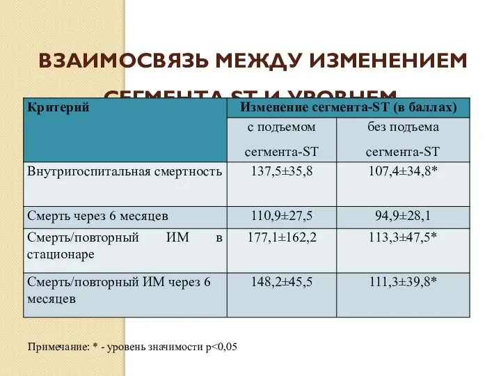 ВЗАИМОСВЯЗЬ МЕЖДУ ИЗМЕНЕНИЕМ СЕГМЕНТА ST И УРОВНЕМ СМЕРТНОСТИ Примечание: * - уровень значимости p