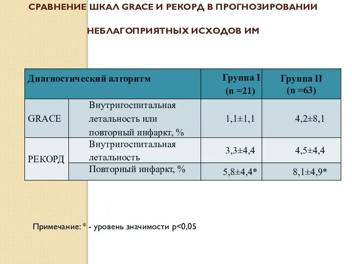 СРАВНЕНИЕ ШКАЛ GRACE И РЕКОРД В ПРОГНОЗИРОВАНИИ НЕБЛАГОПРИЯТНЫХ ИСХОДОВ ИМ Примечание: * - уровень значимости p