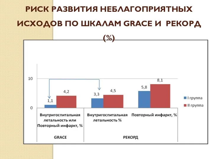 РИСК РАЗВИТИЯ НЕБЛАГОПРИЯТНЫХ ИСХОДОВ ПО ШКАЛАМ GRACE И РЕКОРД(%)