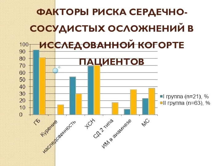 ФАКТОРЫ РИСКА СЕРДЕЧНО-СОСУДИСТЫХ ОСЛОЖНЕНИЙ В ИССЛЕДОВАННОЙ КОГОРТЕ ПАЦИЕНТОВ