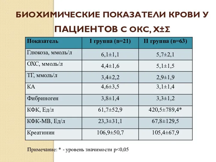 БИОХИМИЧЕСКИЕ ПОКАЗАТЕЛИ КРОВИ У ПАЦИЕНТОВ С ОКС, Х±Σ Примечание: * - уровень значимости p