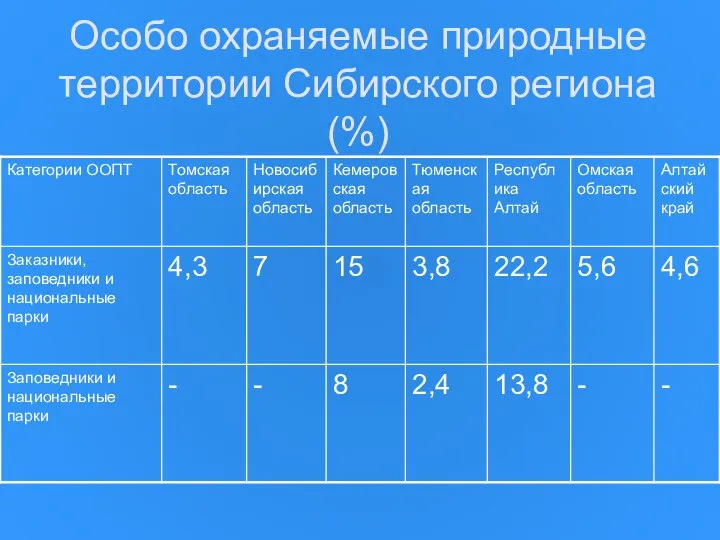 Особо охраняемые природные территории Сибирского региона(%)