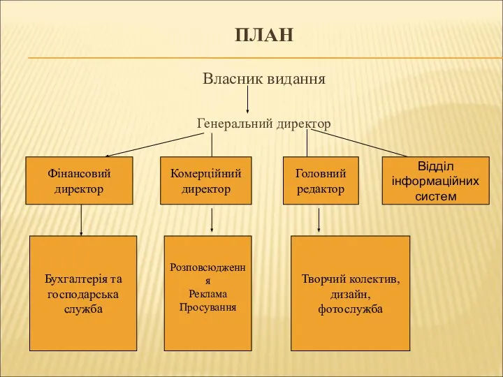 ПЛАН Власник видання Генеральний директор Фінансовий директор Комерційний директор Головний редактор