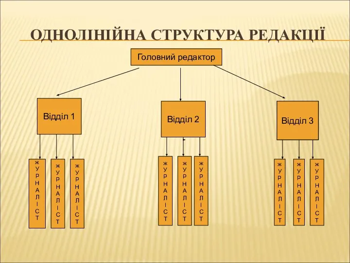 ОДНОЛІНІЙНА СТРУКТУРА РЕДАКЦІЇ Головний редактор Відділ 1 Відділ 2 Відділ 3