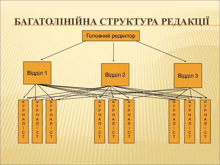 БАГАТОЛІНІЙНА СТРУКТУРА РЕДАКЦІЇ Головний редактор Відділ 1 Відділ 2 Відділ 3