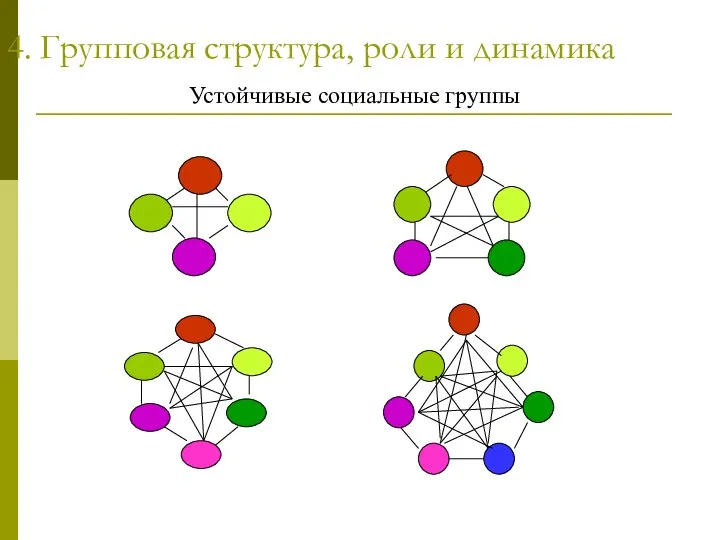 Устойчивые социальные группы 4. Групповая структура, роли и динамика