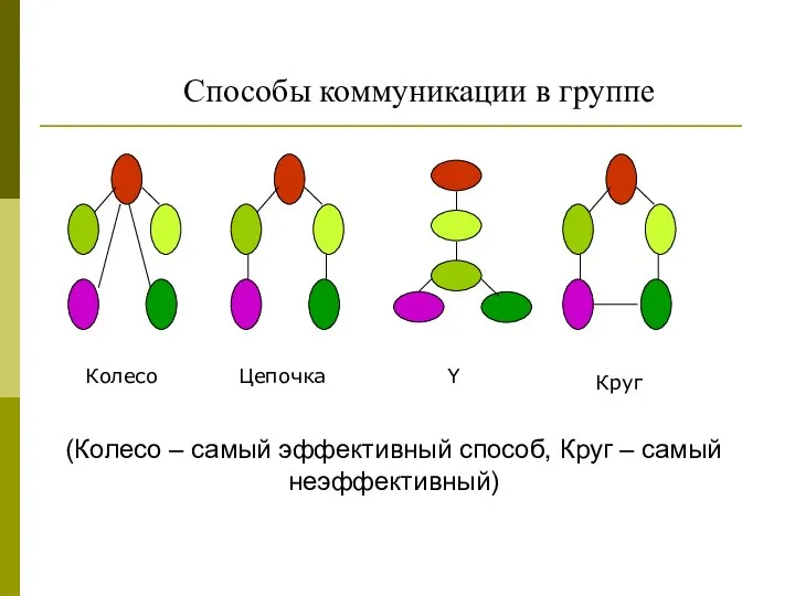 Способы коммуникации в группе (Колесо – самый эффективный способ, Круг – самый неэффективный)