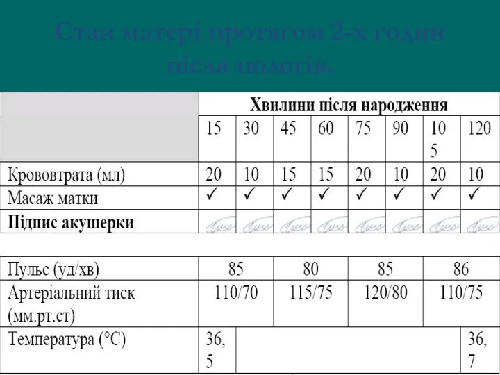 Стан матері протягом 2-х годин після пологів.