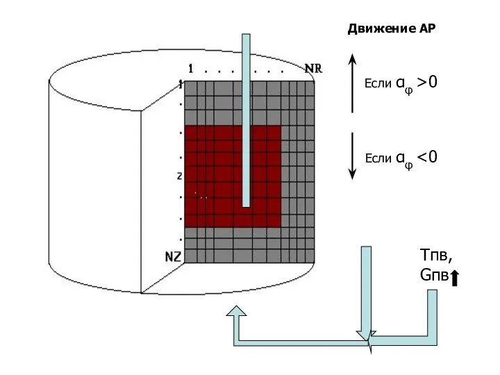 Tпв, Gпв Если αφ Движение АР