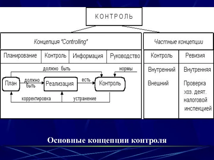 Основные концепции контроля Основные концепции контроля