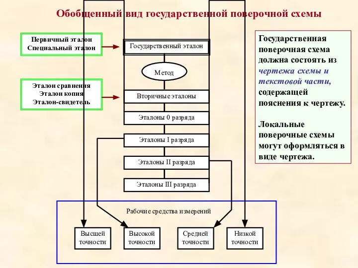 Обобщенный вид государственной поверочной схемы Государственная поверочная схема должна состоять из