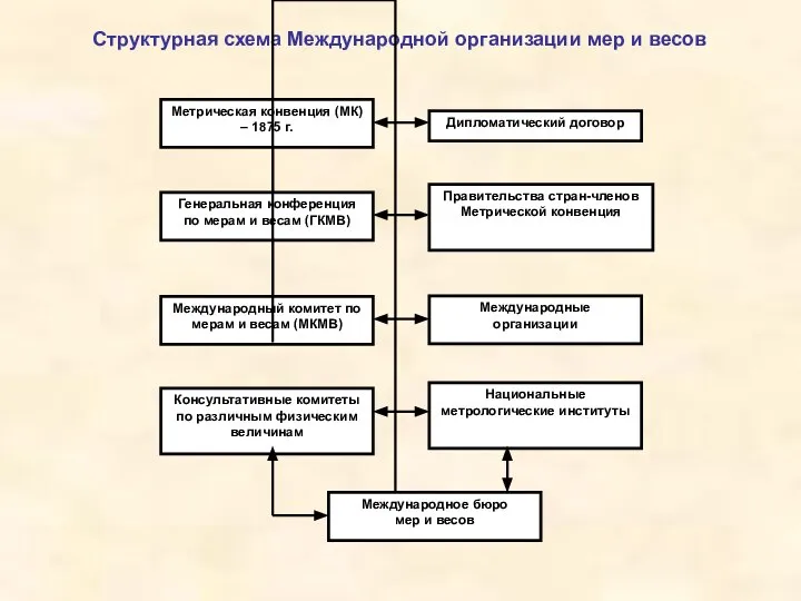 Структурная схема Международной организации мер и весов