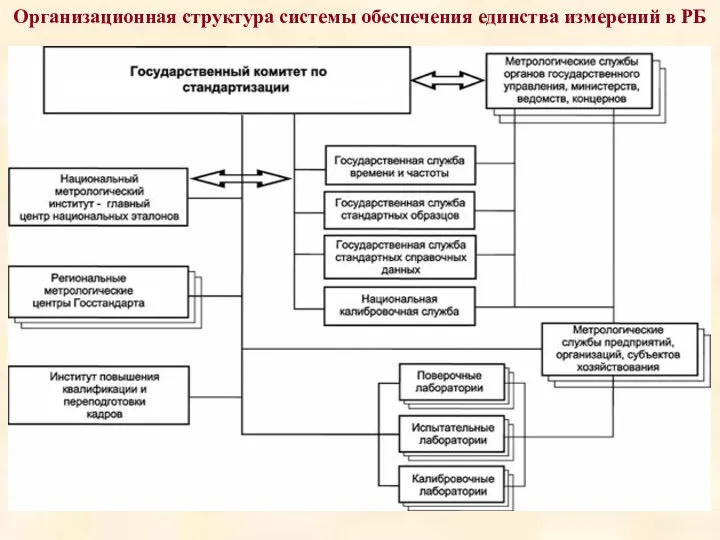 Организационная структура системы обеспечения единства измерений в РБ