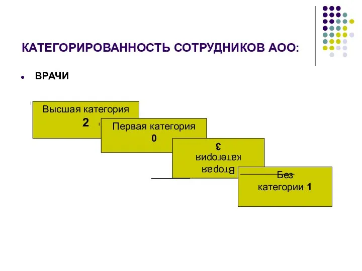 КАТЕГОРИРОВАННОСТЬ СОТРУДНИКОВ АОО: ВРАЧИ Высшая категория 2 Первая категория 0 Вторая категория 3 Без категории 1