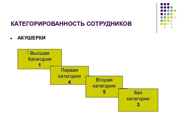 КАТЕГОРИРОВАННОСТЬ СОТРУДНИКОВ АКУШЕРКИ Высшая Категория 1 Первая категория 4 Вторая категория 5 Без категории 3