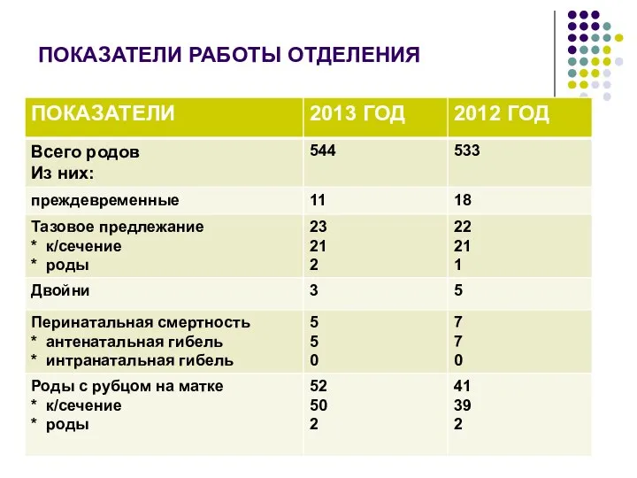 ПОКАЗАТЕЛИ РАБОТЫ ОТДЕЛЕНИЯ