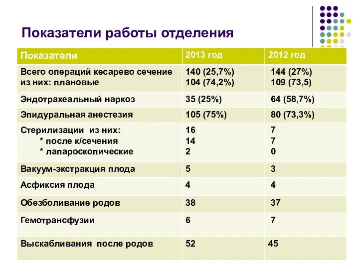 Показатели работы отделения