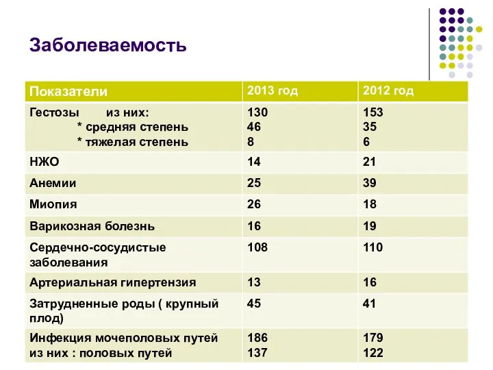 Заболеваемость