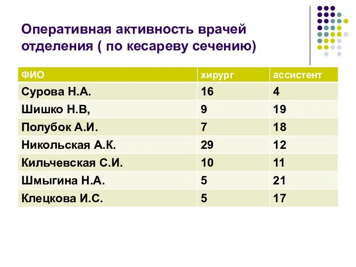 Оперативная активность врачей отделения ( по кесареву сечению)