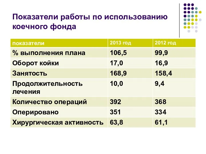 Показатели работы по использованию коечного фонда