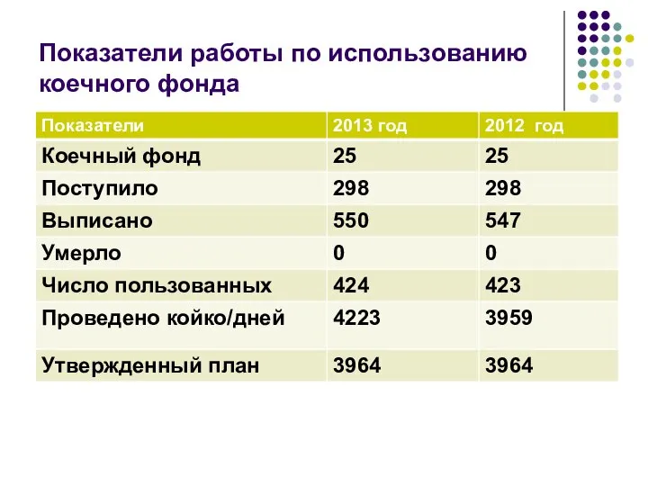 Показатели работы по использованию коечного фонда