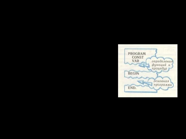 Определение Подпрограмма – функционально самостоятельная часть программы, обладающая собственным именем и набором локальных имен.