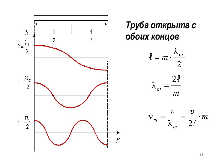 Труба открыта с обоих концов