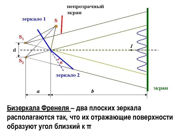 Бизеркала Френеля – два плоских зеркала располагаются так, что их отражающие