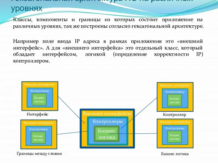 Гексагональная архитектура ПО на различных уровнях Классы, компоненты и границы из